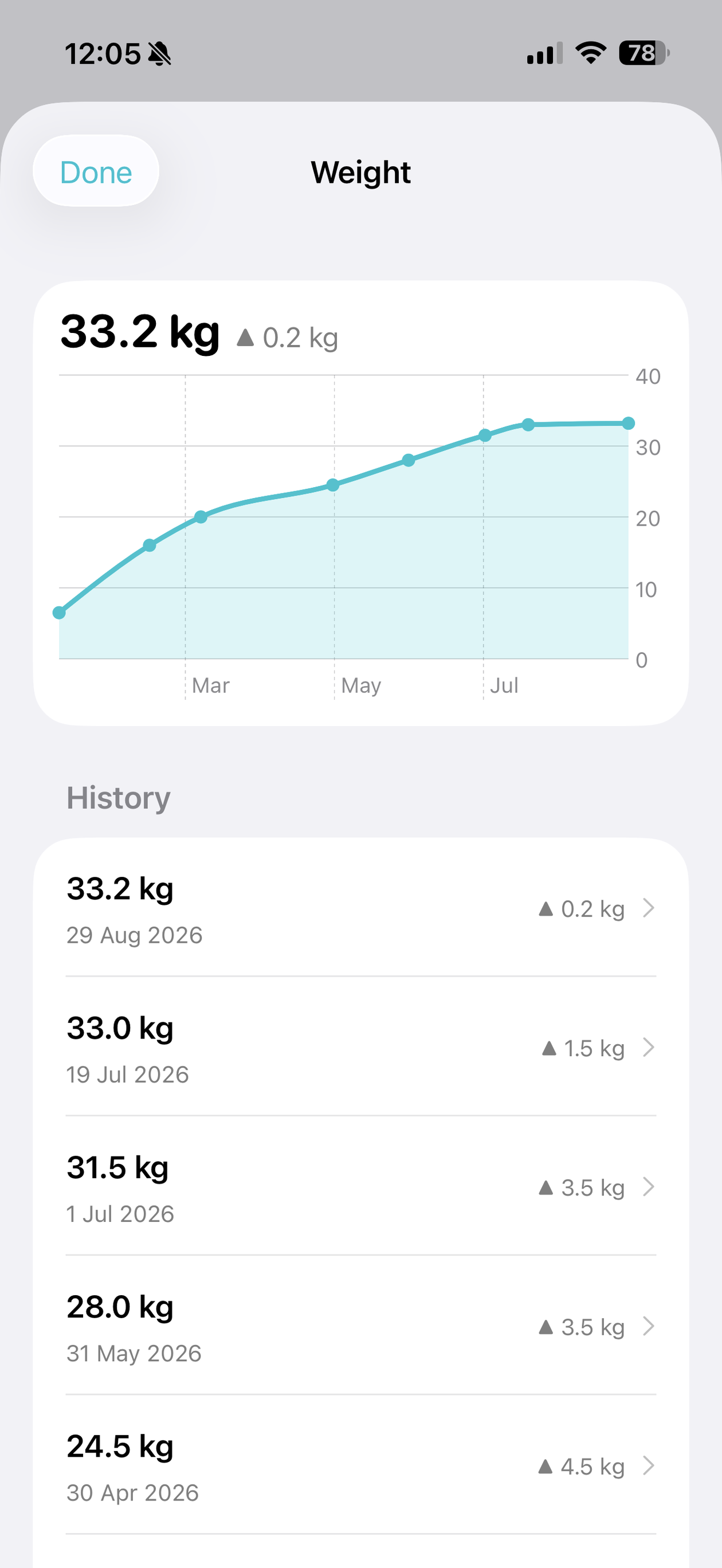 Weight history chart